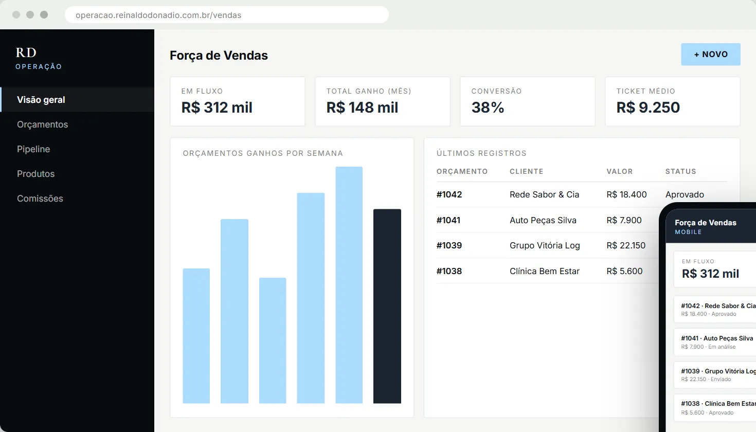 Tela do sistema de Força de Vendas com Orçamentos
